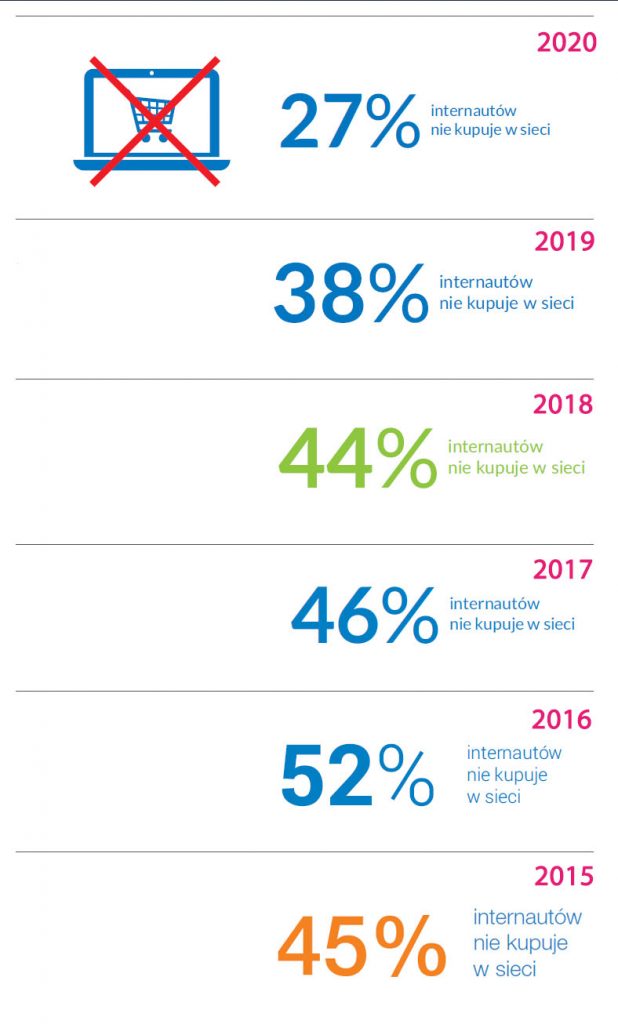 dlaczego ludzie nie kupują przez internet
